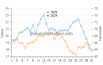 Bayview water temp chart in July