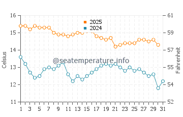 Beachport water temp chart in July