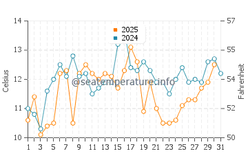 Beals Island water temp chart in July