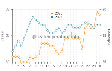 Temperatura vode u Bean Point u srpnju