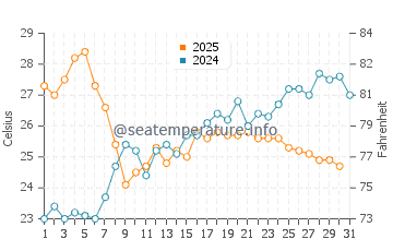 Temperature dell'acqua a Beaulieu-sur-Mer a luglio