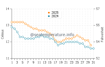 Beauty Point water temp chart in July