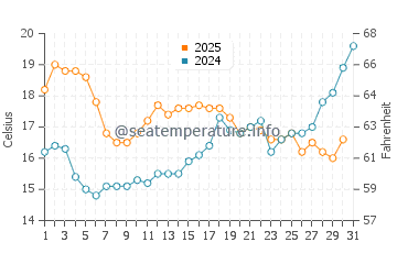 Beg Meil water temp chart in July