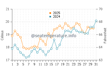 Temperatura del agua en Behrensdorf en julio