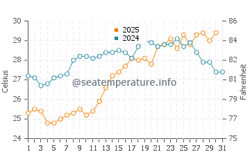 Behshahr water temp chart in July
