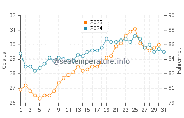 Beldibi water temp chart in July