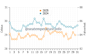 Temperatura da água em Belle Anse em julho