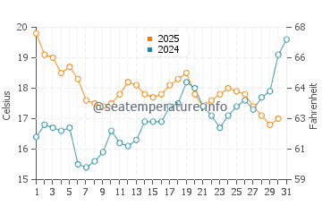 Temperature dell'acqua a Belle-Île a luglio