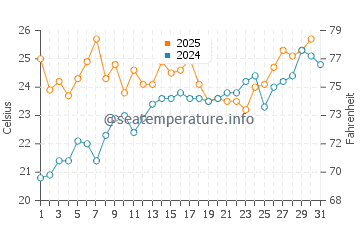 Temperature dell'acqua a Belle Isle Park a luglio