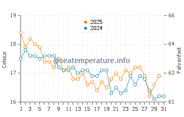 Bellevue Hill water temp chart in July