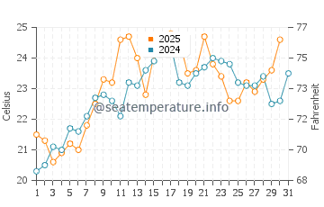 Wassertemperatur Bellport im Juli
