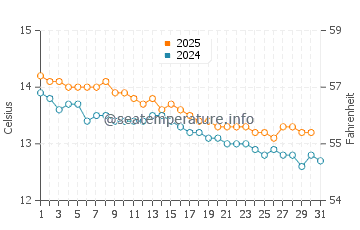 Bells Beach water temp chart in July