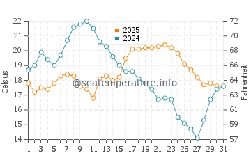 Wassertemperatur Belmont Shore im Juli
