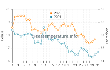 Belmont water temp chart in July
