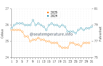 Temperature dell'acqua a Belmonte a luglio