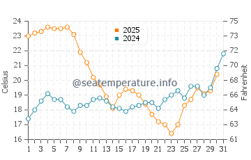 Benagil water temp chart in July