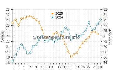 Benajarafe water temp chart in July