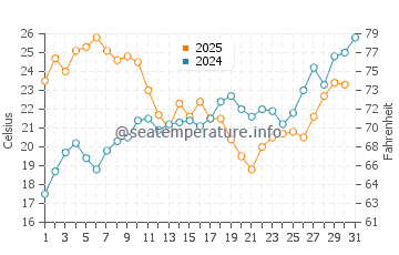 Temperature dell'acqua a Benalmádena a luglio