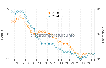 Benaulim water temp chart in July