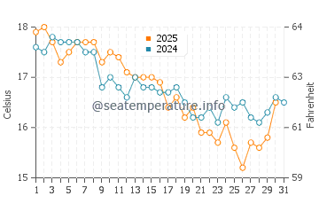 Bendalong water temp chart in July