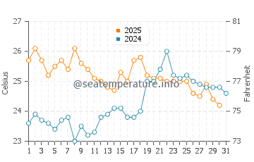 Temperature dell'acqua a Béni Saf a luglio