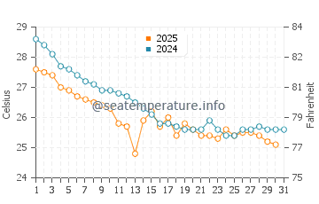 Porto-Novo water temp chart in July