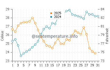 Temperature dell'acqua a Benítses a luglio