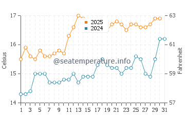 Temperature dell'acqua a Benllech a luglio