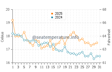 Bensville water temp chart in July