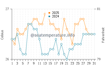 Benteng water temp chart in July