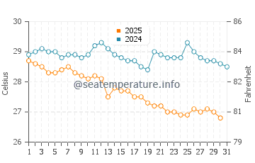 Temperatura vode u Bentota u srpnju