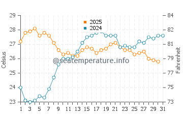 Temperature dell'acqua a Berchida a luglio