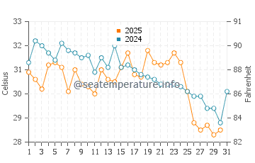 Bereeda water temp chart in July