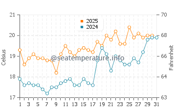 Bergen aan Zee water temp chart in July