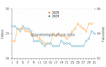 Temperatura vode u Beringinjaya u srpnju