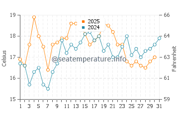 Berlengas water temp chart in July