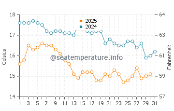 Temperature dell'acqua a Bermagui a luglio