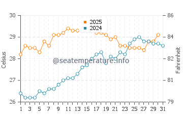 Temperature dell'acqua a Hamilton a luglio