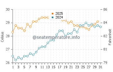 Saint George water temp chart in July