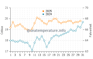 Temperature dell'acqua a Bernières sur Mer a luglio
