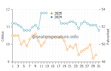 Temperature dell'acqua a Berriedale a luglio