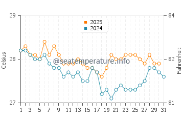 Temperature dell'acqua a Beru a luglio