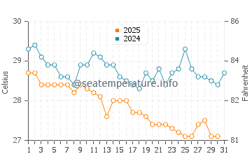 Temperature dell'acqua a Beruwala a luglio
