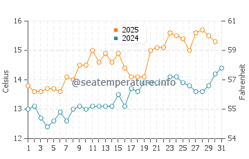 Temperature dell'acqua a Berwick-Upon-Tweed a luglio