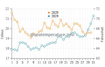 Temperature dell'acqua a Bétahon a luglio