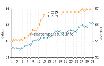 Temperature dell'acqua a Bettyhill a luglio