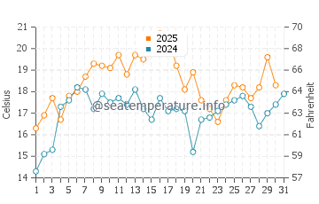 Beverly Cove water temp chart in July