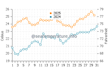 Beverly Shores water temp chart in July