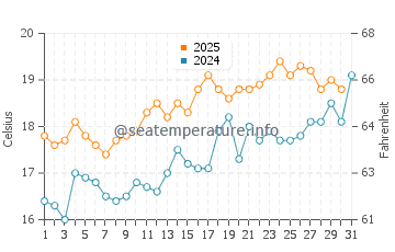 Bexhill-on-Sea water temp chart in July