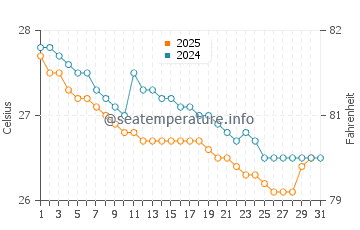 Beypore water temp chart in July